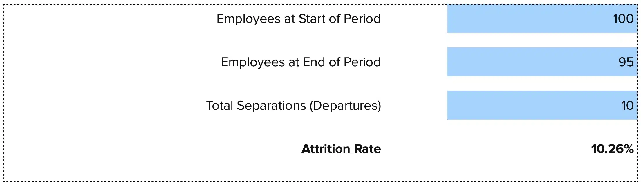 attrition rate calculator