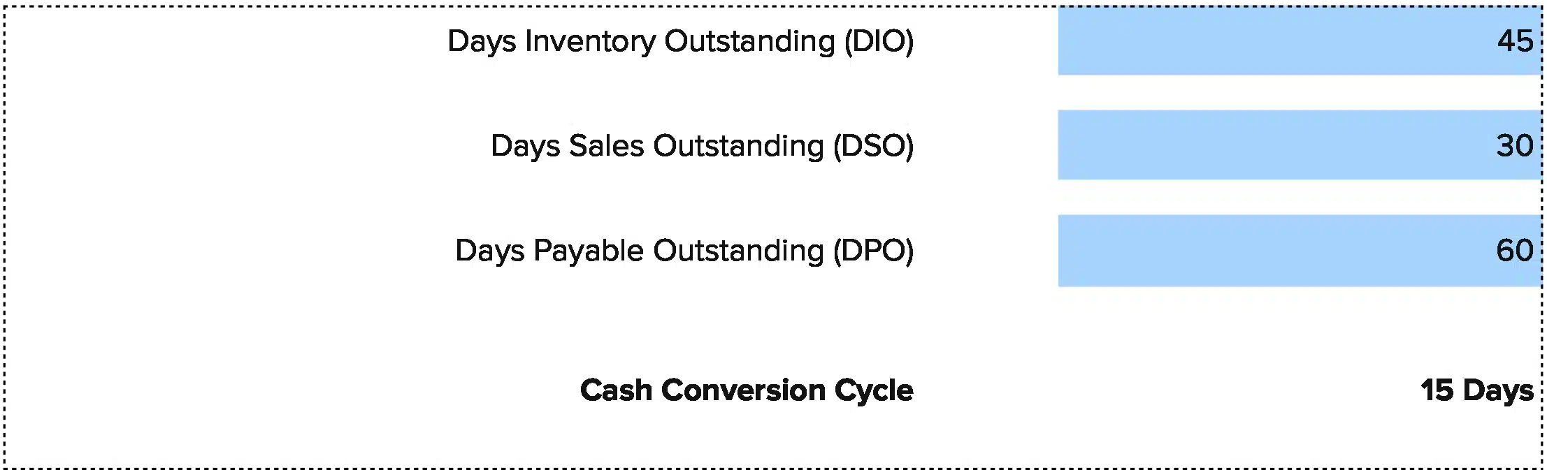 cash conversion cycle calculator
