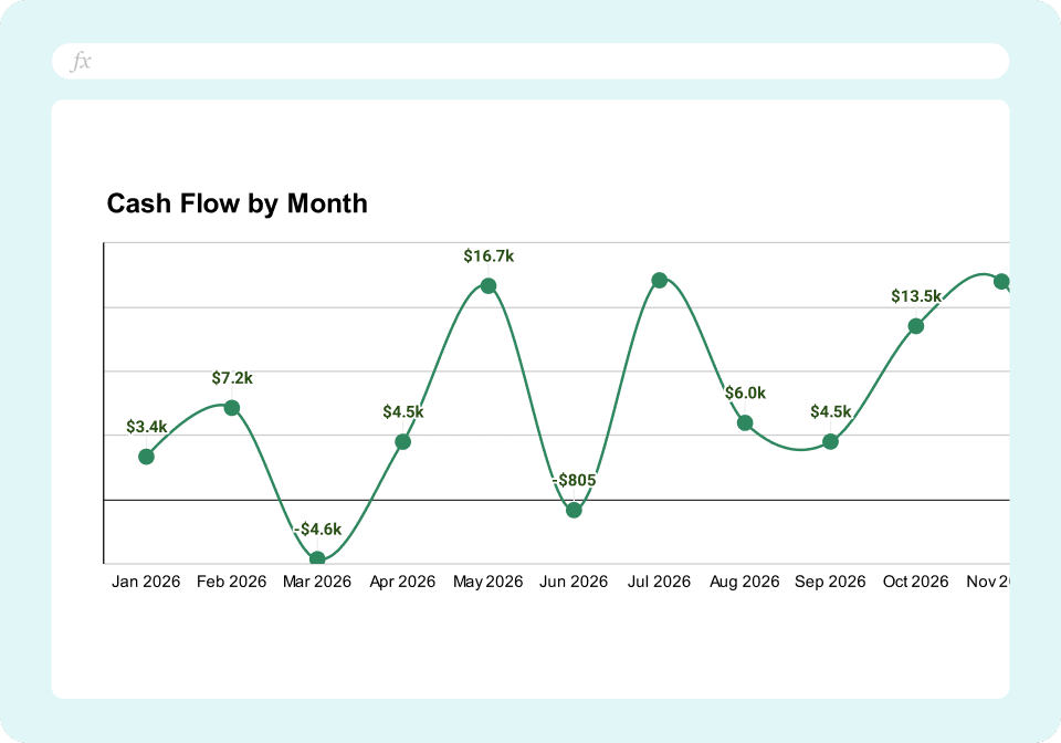 Cash Flow by Month Chart