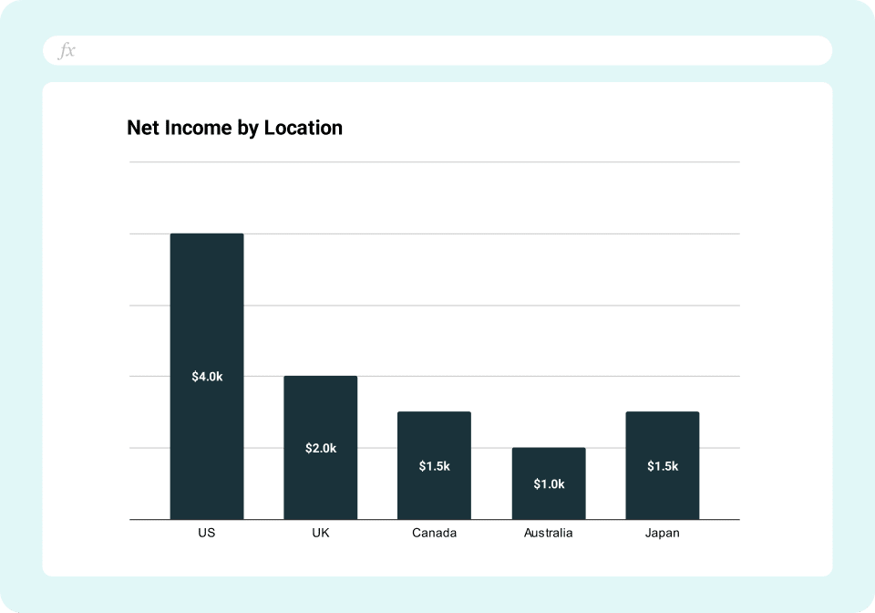 Net Income by Location Graph