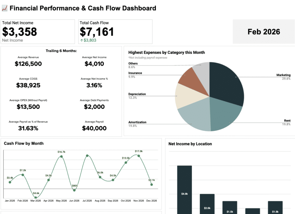 Financial Performance & Cash Flow Dashboard by Fox & Partners