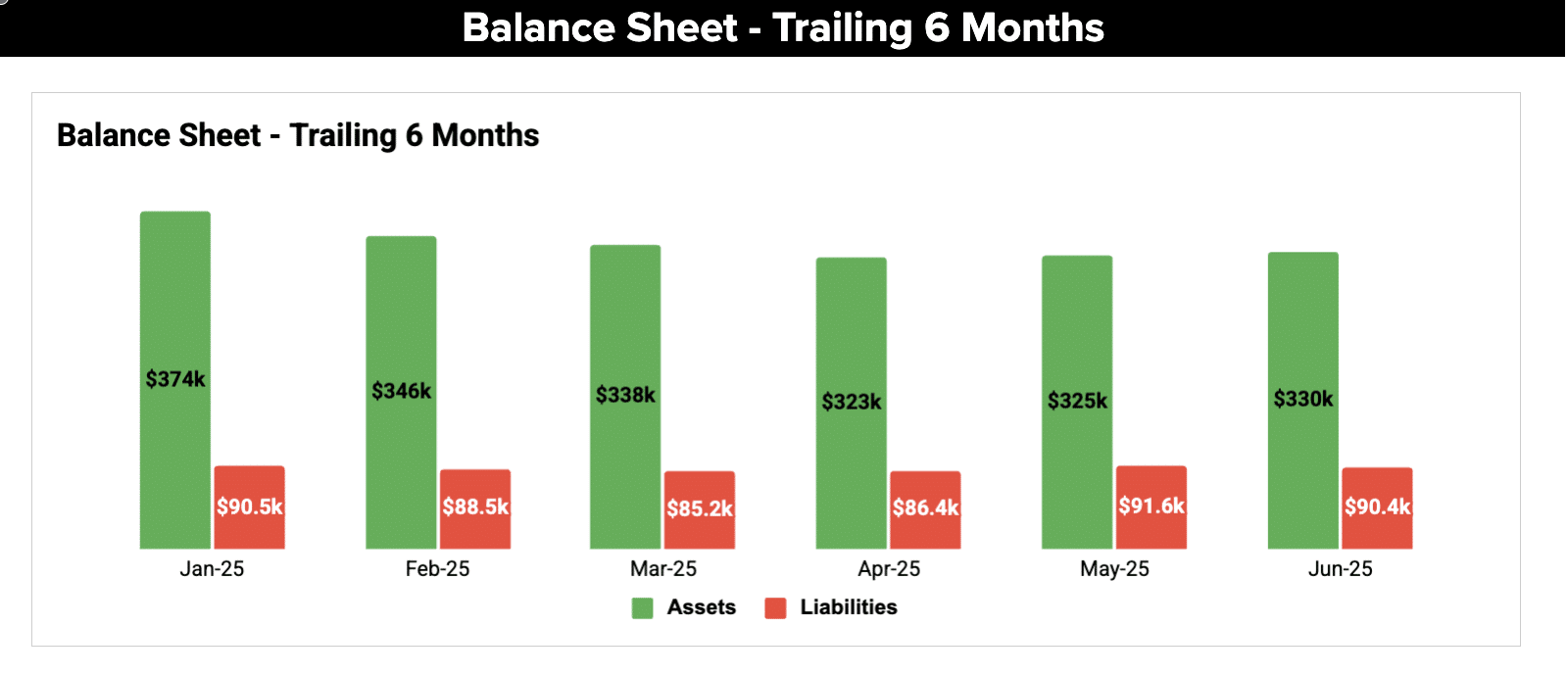 Balance Sheet - Trailing Six Months Graph