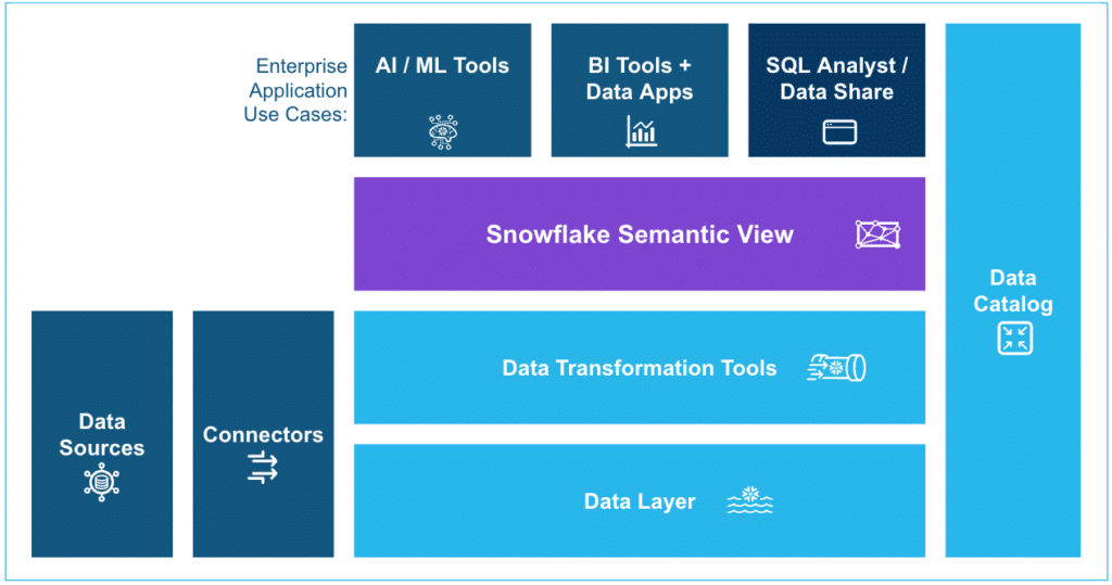 Snowflake Semantic Views Data Diagram