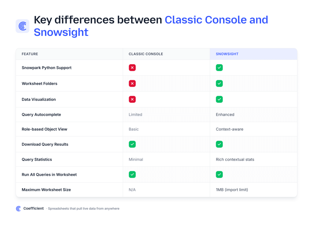 Comparison of Snowflake Classic Console and the modern Snowsight web interface