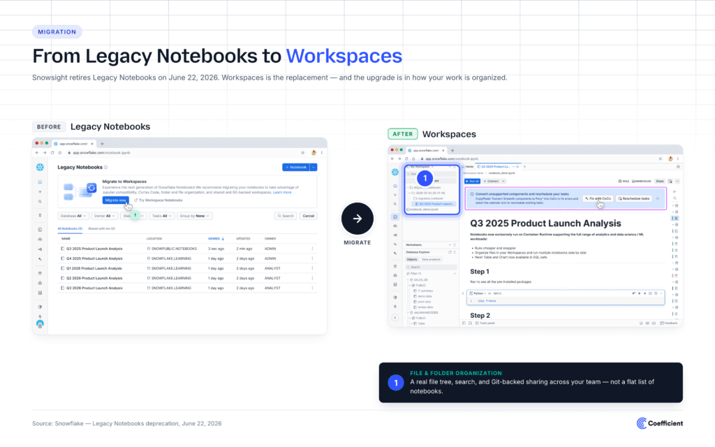 Snowflake Workspaces SQL editor with file-and-folder organization, replacing Legacy Worksheets.