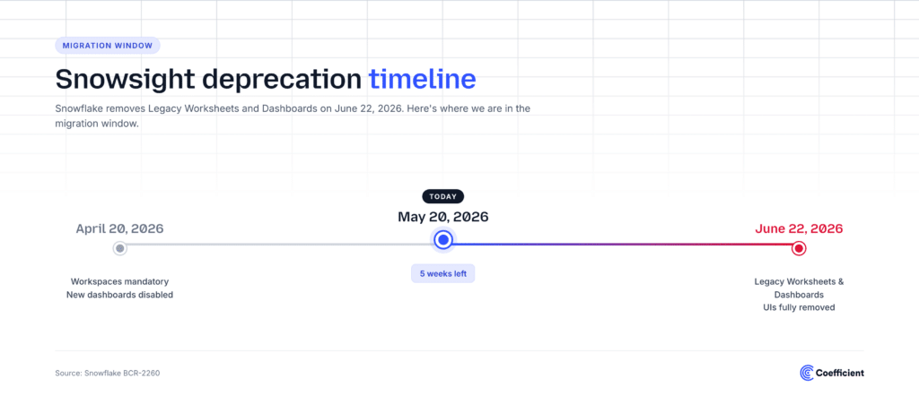 Timeline showing the Snowsight deprecation milestones: April 20, 2026 and June 22, 2026, with five weeks remaining as of mid-May