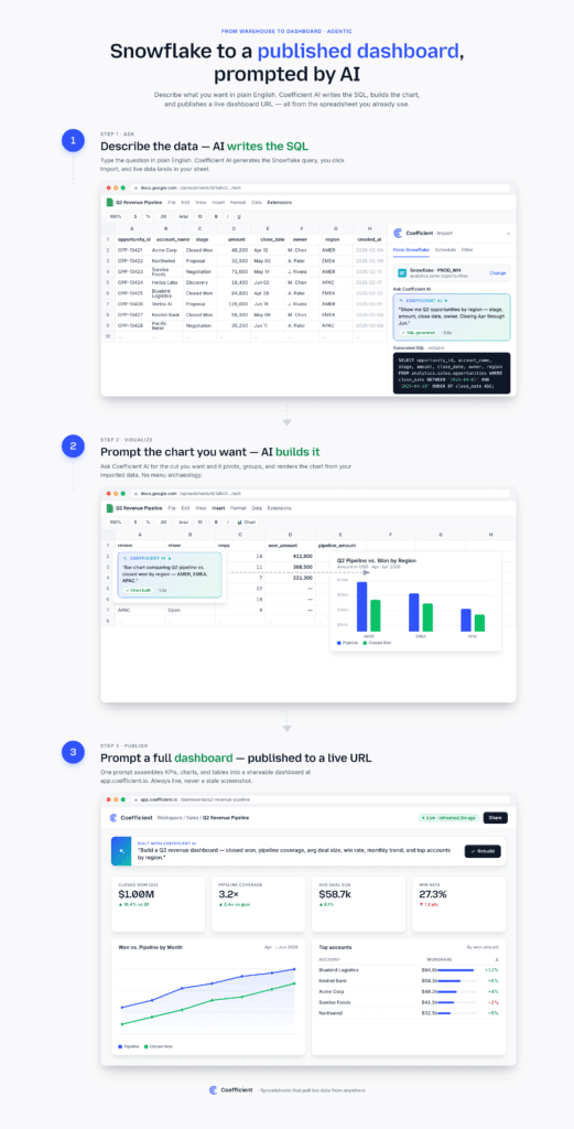 Coefficient workflow: pull live Snowflake data into Google Sheets, build a chart, and publish as a live web dashboard