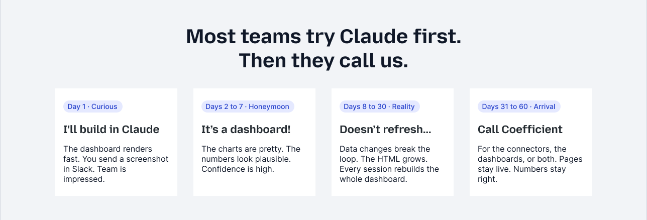 The Claude boomerang cycle: a team builds a dashboard in Claude, hits limits on accuracy, refresh, scale, sharing, and maintenance, then lands on Coefficient.