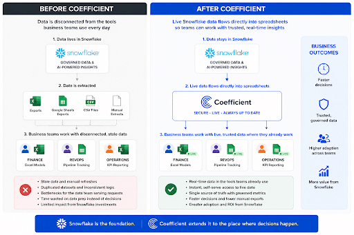 Infographic for solving Snowflake Data governance in spreadsheets using Coefficient